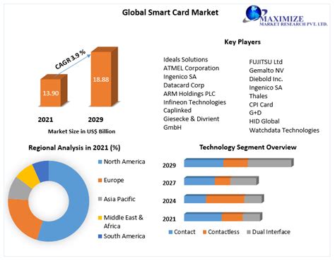 Smart Card Market Trends 2022, Industry Size 